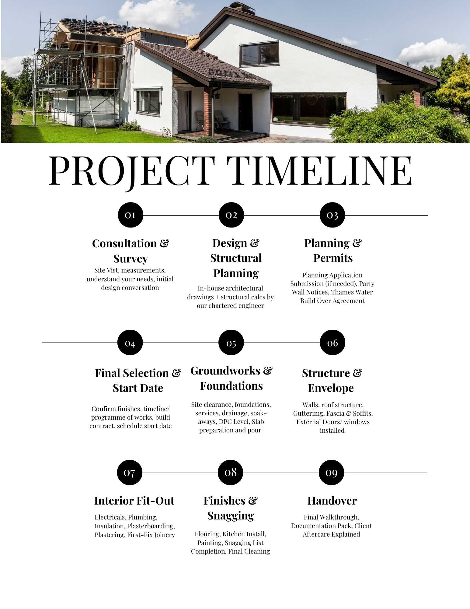 GK Developers project timeline showing stages from initial consultation to completion